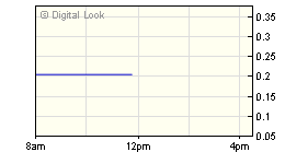 1 Day Chart