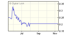 6 Month Chart